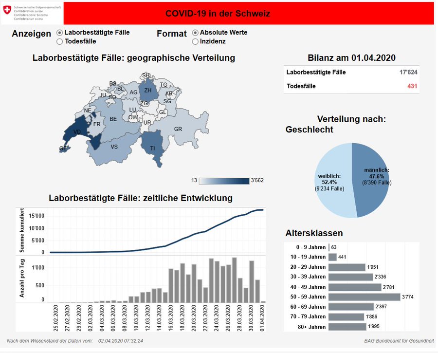 Geo Admin Ch On Twitter En Official Swiss Covid19 Maps Bag Ofsp Ufsp Https T Co Da9caqk3mv Distribution And Https T Co F7ask6mrfw Timeline Made With Tableau Nicely Done Stateoftheart Gis 2020 Coronainfoch Coronavirus Cc