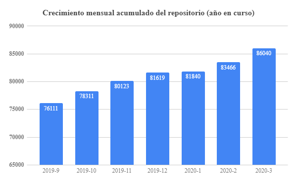Los números del <a href="/sedici_unlp/">SEDICI - UNLP</a>  en Marzo, la curva lo dice todo y hoy ya estamos en 86200 recursos! El equipo PREBI-SEDICI trabajando a pleno, muchos que no están dedicados al repositorio están cargando y catalogando materiales con ayuda de las y los más expertos. Orgullosa!!!
