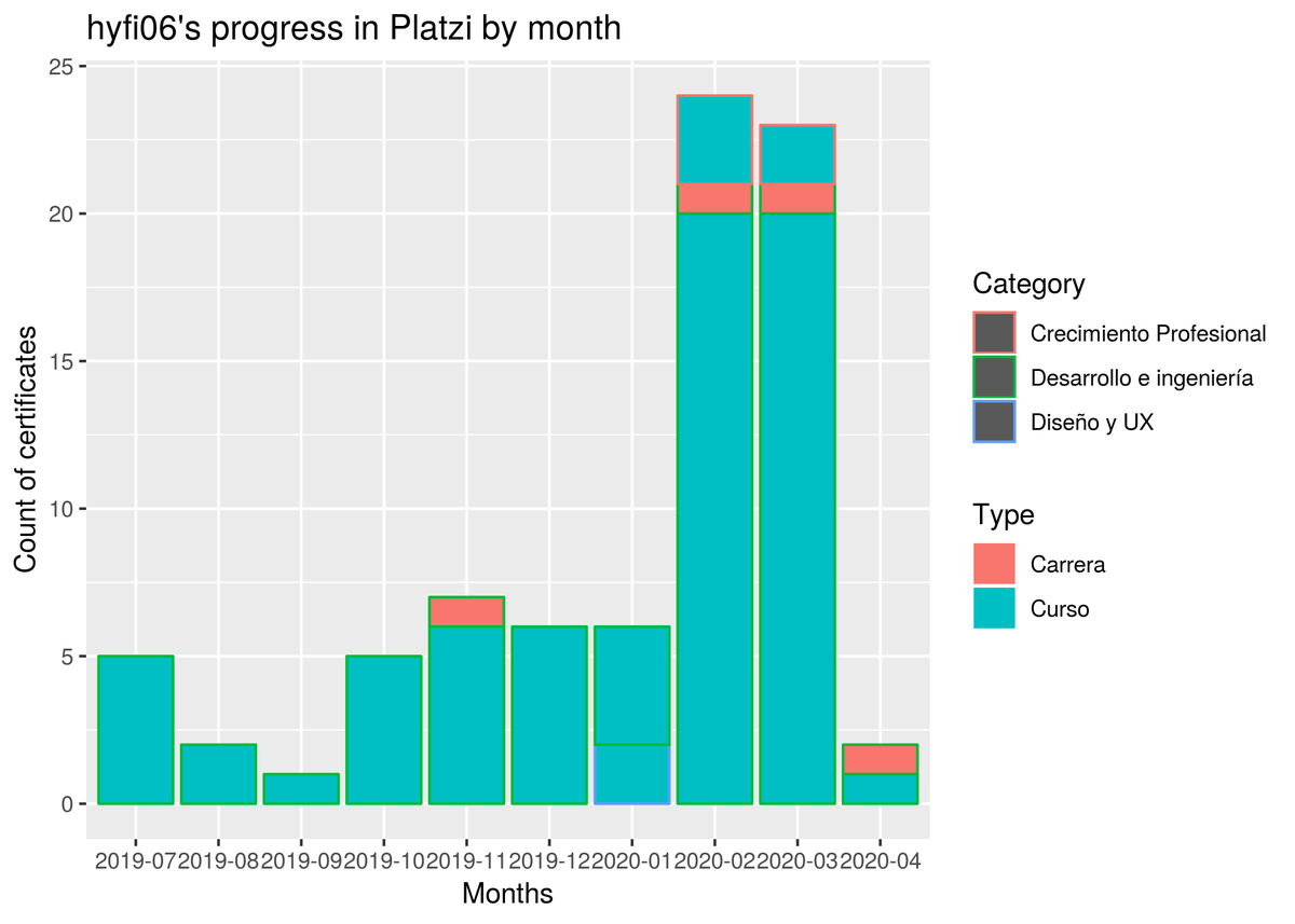 hyfi06's tweet photo. Nueve meses y 5 días estudiando en @platzi. 77 cursos aprobados, 4 rutas completadas, #EscuelaJS, #PlatziMaster y vamos por más! vdd @karobotco https://t.co/ZLupJswJOV