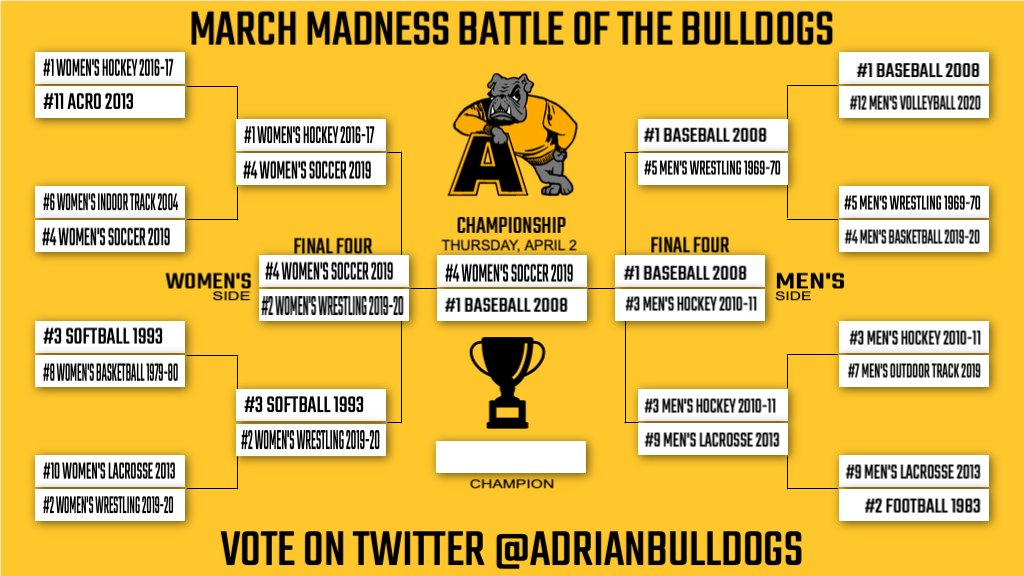 Adrian College Athletics (@adrianbulldogs) on Twitter photo Here is an updated bracket heading into the championship round! Two nail biting Final Four matchups!
No. 4 <a href="/AdrianWSoccer/">Adrian College Women's Soccer</a> vs. No. 1 <a href="/AdrianBaseball/">Adrian College Baseball</a>
Quick turnaround on the voting today. The Championship voting will begin at 4:00 PM EST. Get ready to claim a champion Bulldogs! Here is an updated bracket heading into the championship round! Two nail biting Final Four matchups!
No. 4 <a href="/AdrianWSoccer/">Adrian College Women's Soccer</a> vs. No. 1 <a href="/AdrianBaseball/">Adrian College Baseball</a>
Quick turnaround on the voting today. The Championship voting will begin at 4:00 PM EST. Get ready to claim a champion Bulldogs!