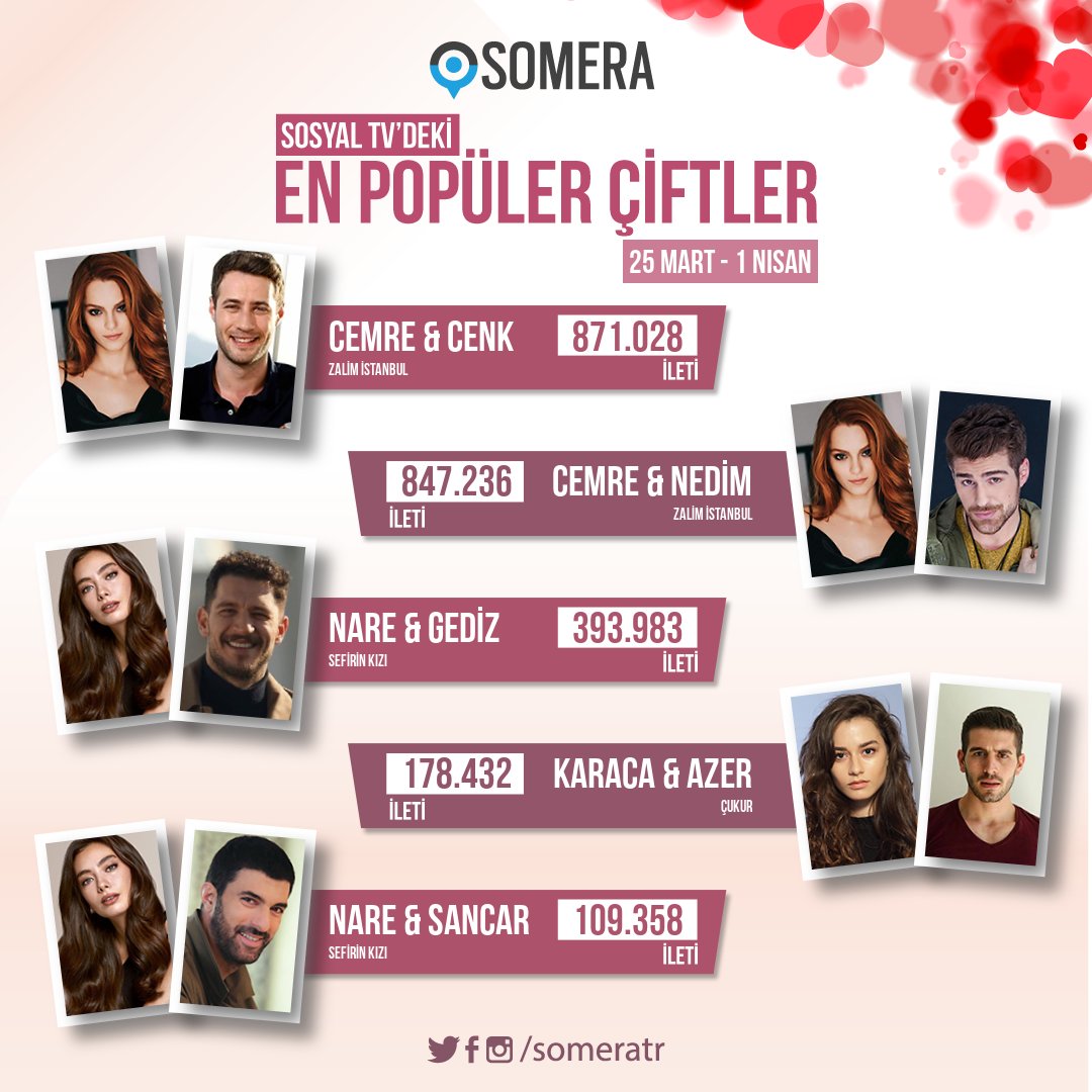 someratr's tweet photo. Somera haftanın en popüler çiftleri belli oldu! #CenCem #CemNed #NarGed #AzKar #NarSan #Zalimİstanbul #SefirinKızı #Çukur 💑 https://t.co/B2RK7eA325