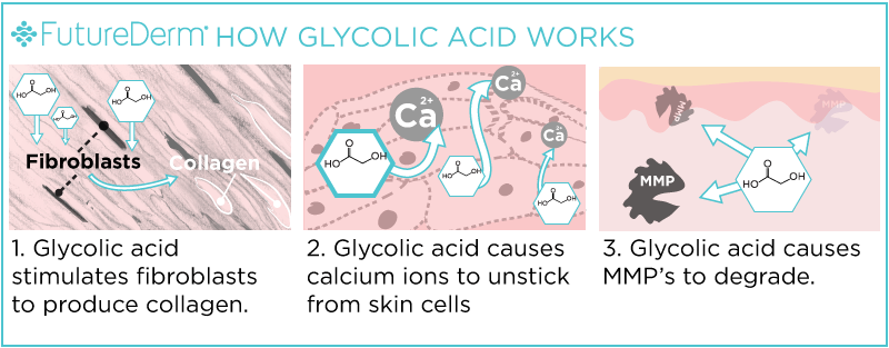 futurederm's tweet photo. Used in concentrations 20 to 70% at the dermatologist and up to 10% over the counter, glycolic acid peels exfoliate and smooth the skin, quicken the rate of cell turnover, decrease small wrinkles, and increase the fibroblast proliferation of collagen. https://t.co/ANCI80x1jK https://t.co/lYU4oZthCV