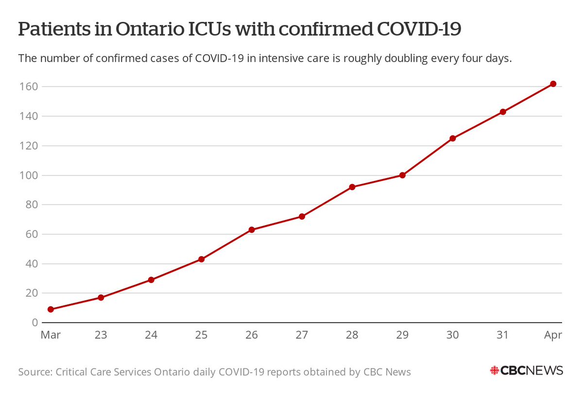 HERE is the graph that matters most (that's what all the experts tell me) The steep rise in #COVID19 patients in intensive care. Ontario's number keeps doubling every four days, now above 160. Stats show roughly 400 ICU beds remain available in the province right now.