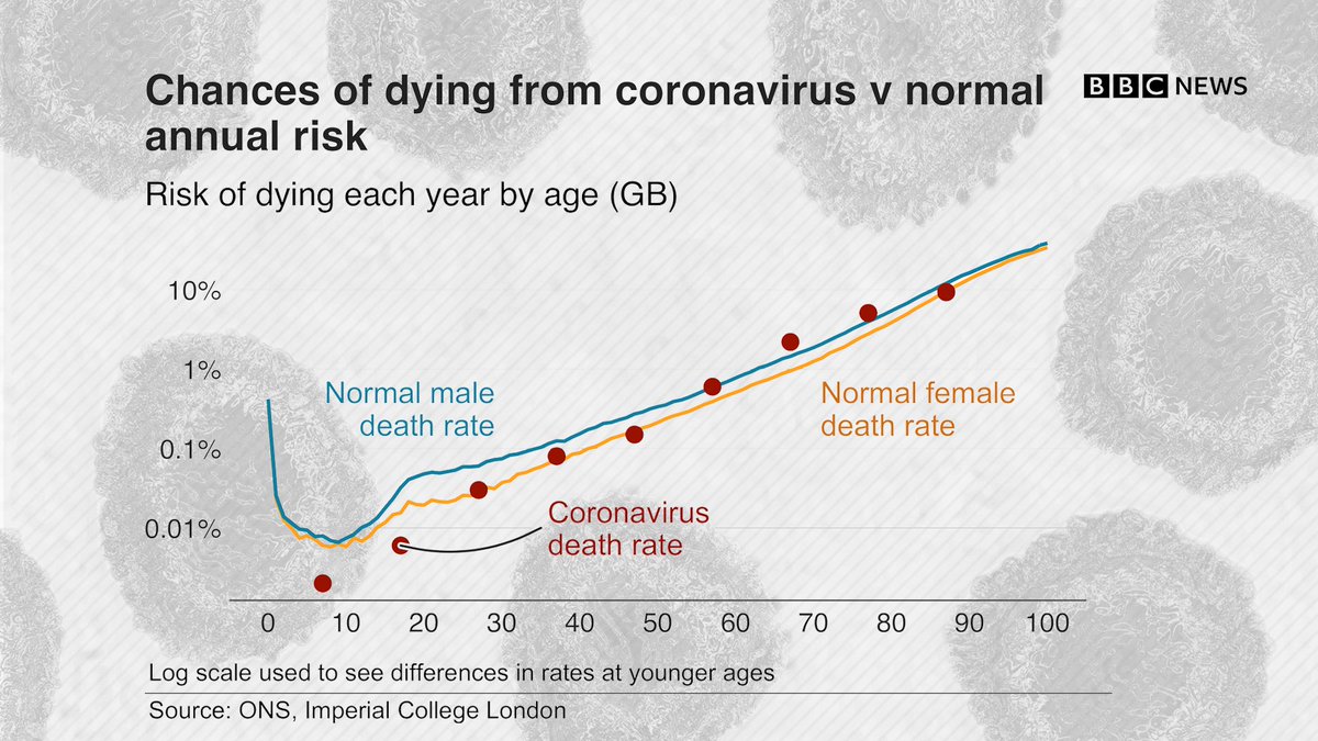 In the UK, nearly 10% of people aged 80 or over will die in the next year The risk of them dying if infected with coronavirus is almost exactly the sameThat does not mean there will be no extra deaths - but there will be "a substantial overlap" http://bbc.in/CoronavirusDeathToll