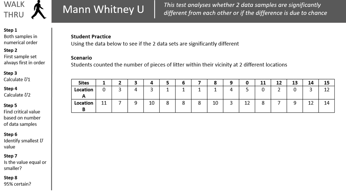 Today's installment of my 'Geographical Skills Walk Thru' series is Mann Whitney U, including a step-by-step modelled guide and student practice. Download, distribute and use here - tinyurl.com/swcp4j6
#geographyskillswalkthru #mathsCPD