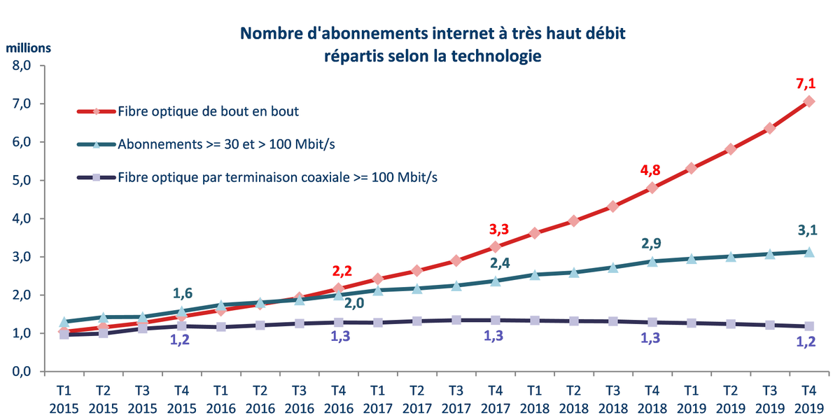 Arcep's tweet photo. #InternetFixe | La progression exceptionnelle du nombre de locaux éligibles au FttH (18,3 millions fin déc 19, soit +4,8 millions courant 2019) confirme le déploiement accru de cette techno. Il permet à de + en + de consos d’y accéder : +2,3 millions d’accès activés en 2019 https://t.co/1C5lsjQoVZ