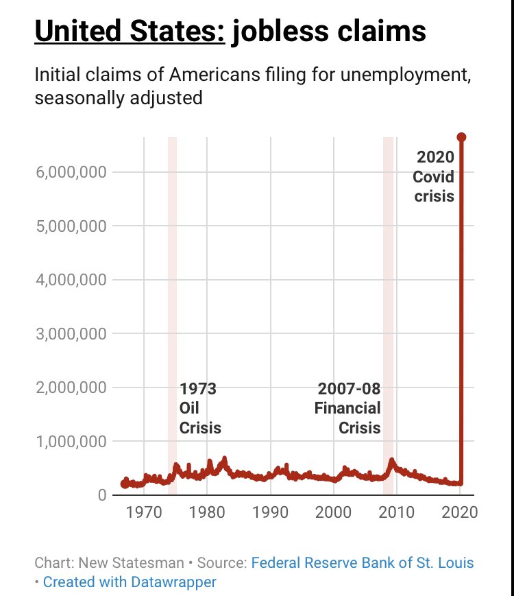 Este gráfico comparando el desempleo en EEUU con otras crisis.

Estamos entrando en otro mundo.