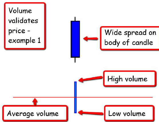 KB - TAnow, anybody presenting a chart of candles or bars of price action not showing volume better have a very good reason, bc otherwise its a strong sign of non-edu and BAD TAVolume either confirms action or refutes it, volume should make us think and anomalies warn us