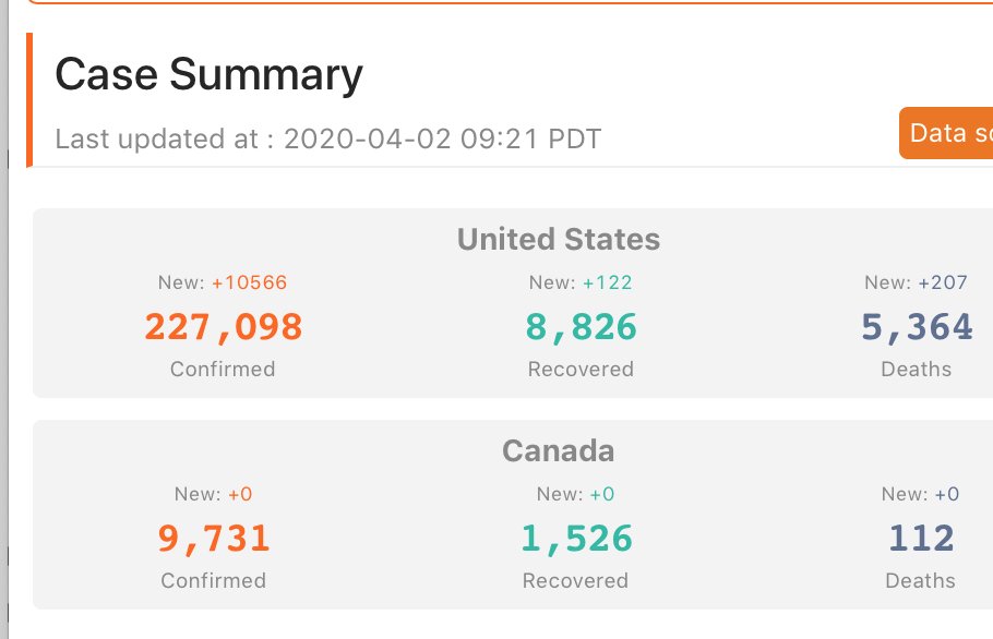 LOrion's tweet photo. APR 2 #COVID19 #MDTHREAD 1 : Will start with NUMBERS because still no answered why @JohnsHopkinsSPH @JohnsHopkins @SenWarren @drsanjaygupta @UCSUSA @UWVirology @GavinNewsom @sfpelosi @KFF LIES and doesn't report ALL #USDEATHS just erroneous # from #NY GLOBAL total 965,246 https://t.co/VFU2glWctA