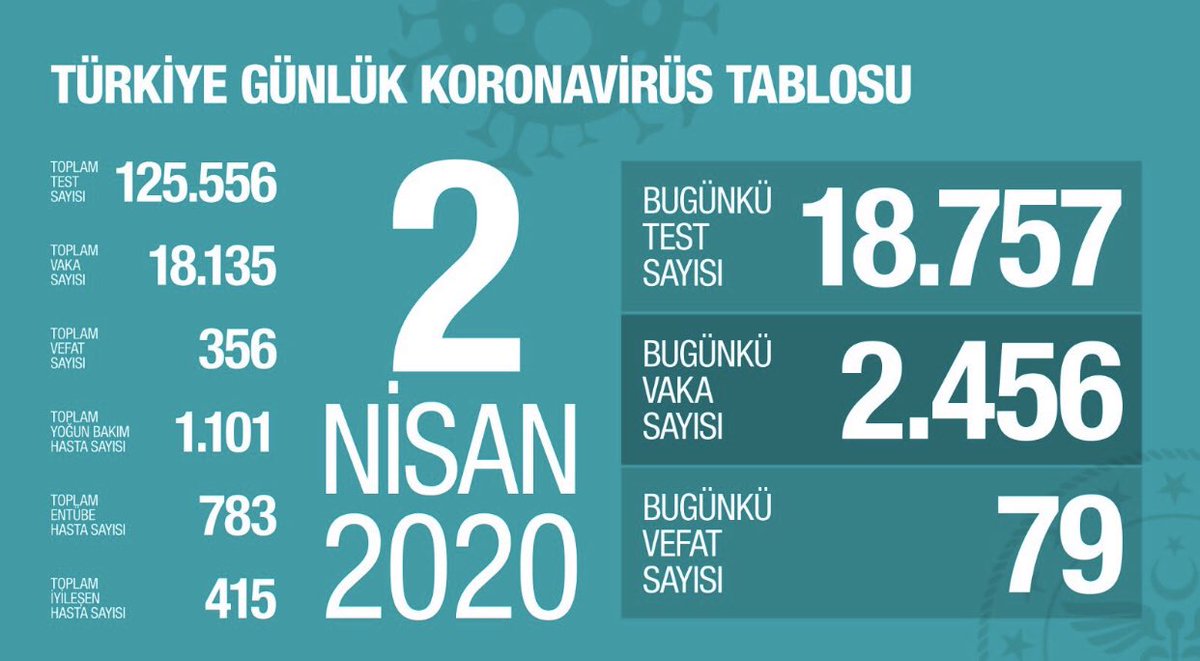 Ve covid19 aramızdan bugünde 79 kişiyi aramızdan aldın üzücü #vaka18135