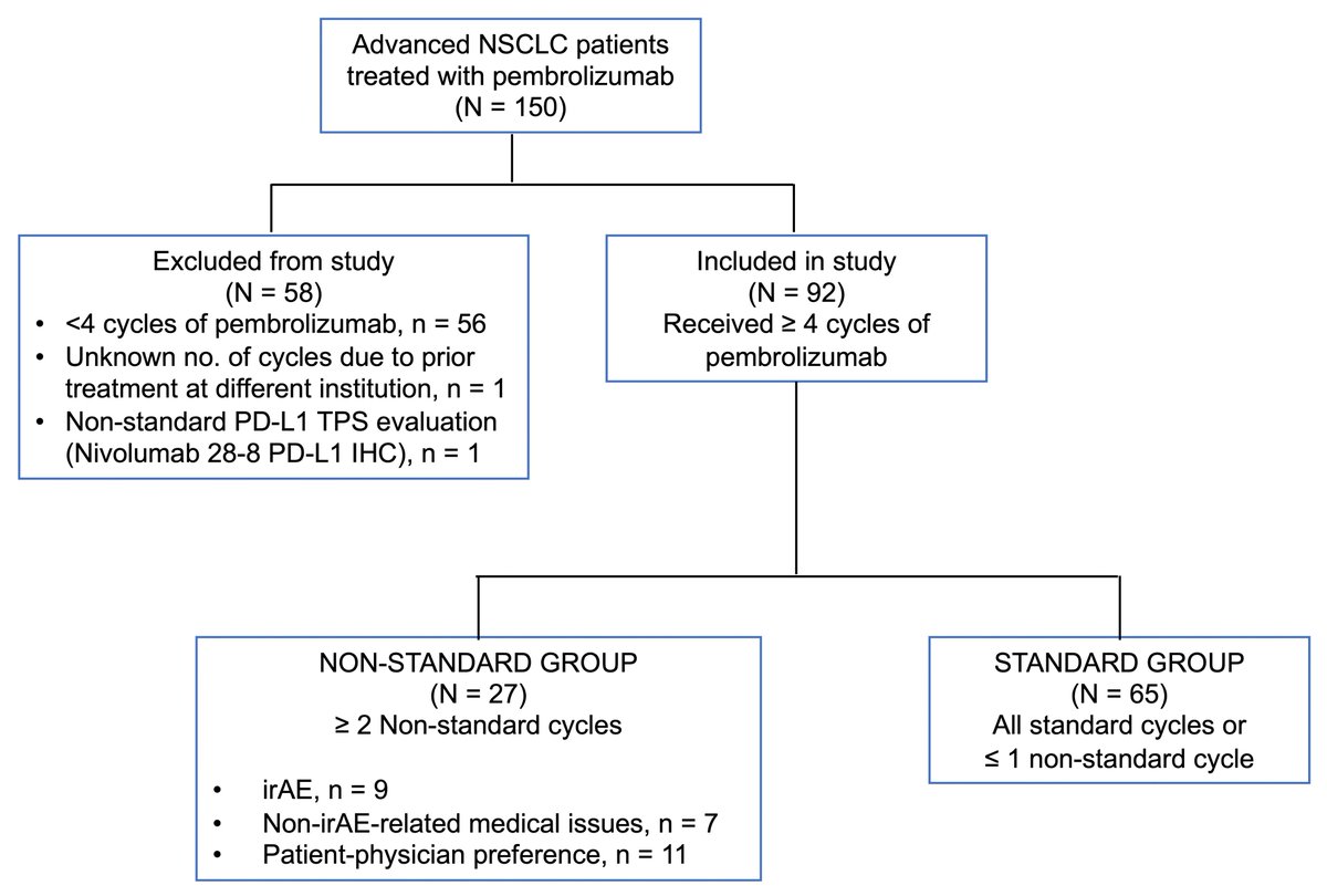 Study Details: Retrospective study of recurrent/metastatic NSCLC patients who received pembro(200mg) ±chemo for ≥4 cycles in 2 academic centers 2 groups: 1.Non-standard (≥2 extended cycles with interval from prior >3wks ± 3days) 2.Standard (all q3wks or 1 extended cycle)