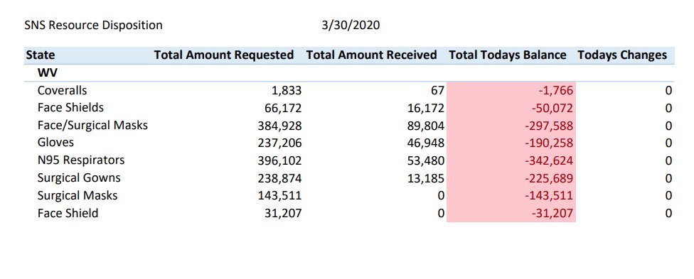 More from Oversight: Specifics requests by states for equpiment are being unmet in a big way, per documents provided by FEMA. Here's WV, for exmaple