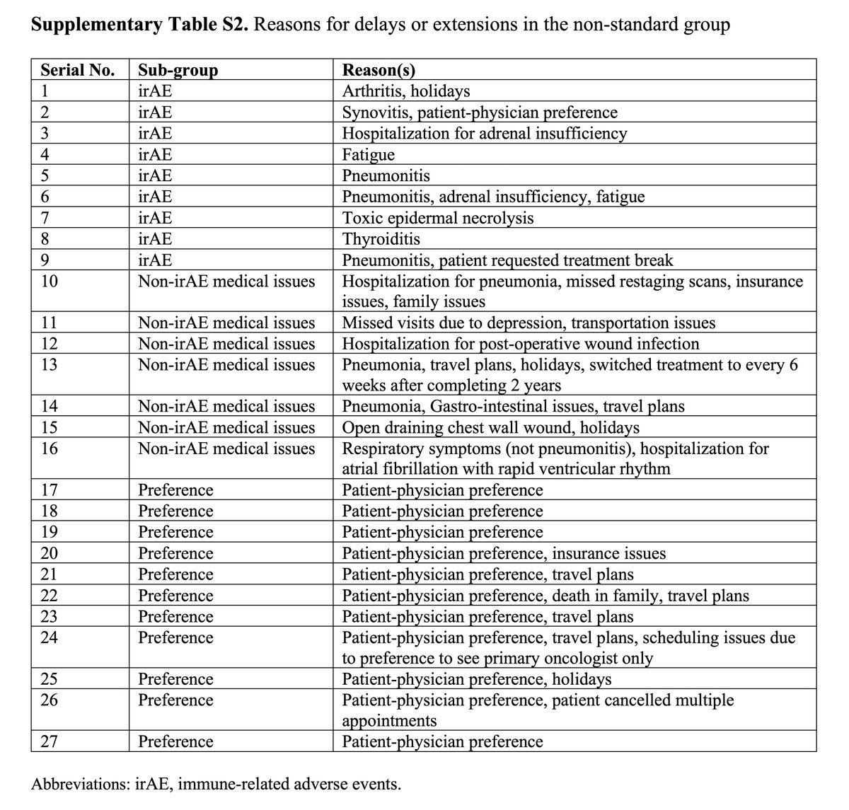 Results: Non-standard, 27 pts (29%) VS Standard, 65 (71%) Reasons for delays in Non-standard: irAEs (33%), non-irAE medical issues (26%), patient-physician preference (41%) Non-standard group more likely to have higher PD-L1 TPS, pembro monotherapy & median no. of cycles