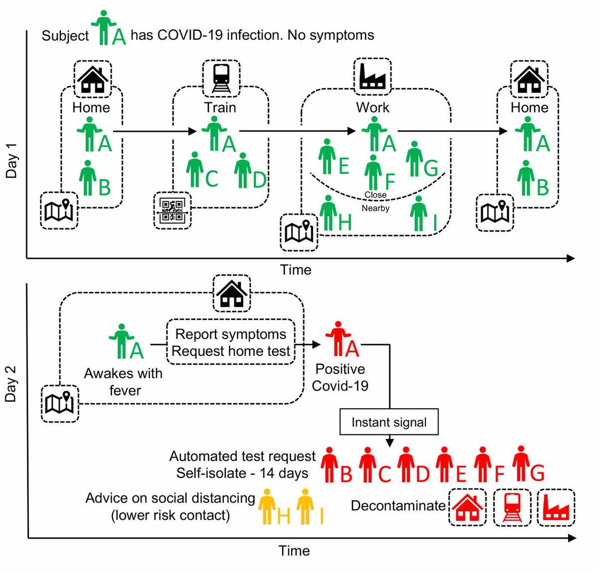rdecormisgto's tweet photo. #covid19 What is Digital Contact Tracing and what ethical considerations should be taken? 
It all boils down to #trust : transparent usage of data and balance between common proportionality and individual consent. Interesting paper from @UniofOxford 👉 https://t.co/Fj9p7h5JhV https://t.co/P9VgbwdYhO