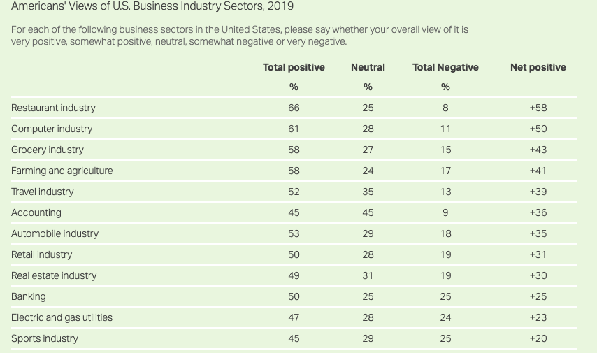 But, as of last year (curious to see what more current survey data would look like) they were dead last. Behind fossil fuels, healthcare, airlines, tech, and the federal government itself. /3