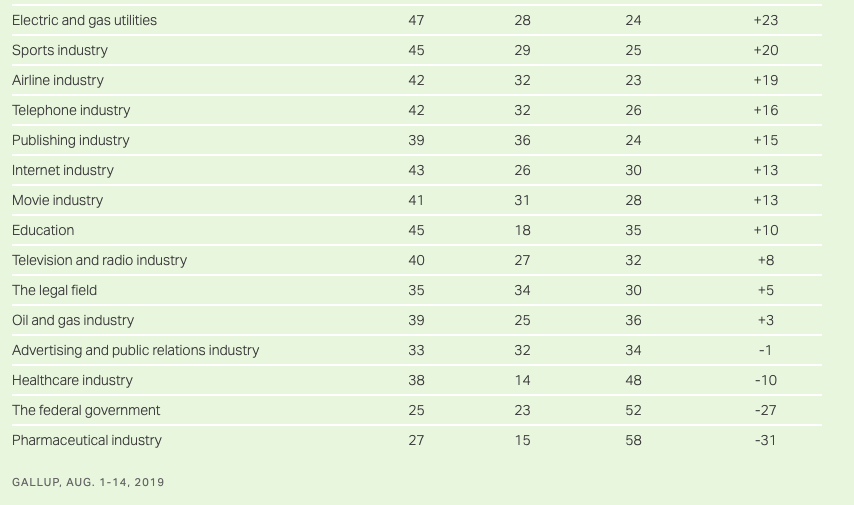 But, as of last year (curious to see what more current survey data would look like) they were dead last. Behind fossil fuels, healthcare, airlines, tech, and the federal government itself. /3