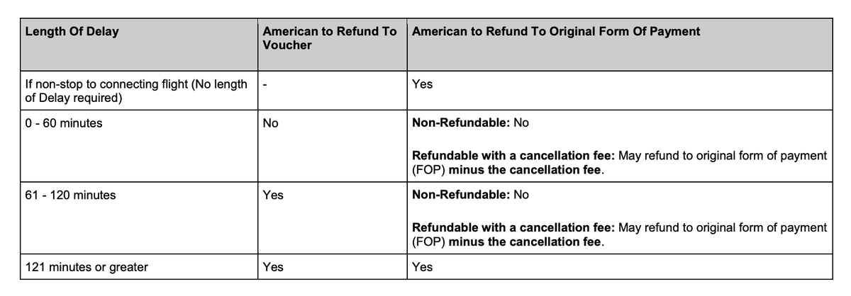 Here’s the specific policies on a handful of airlines:American Airlines says if your flight was changed by 2 hours or more, it’s eligible for a refund. https://www.americanairlines.be/content/images/be/PDF/New-Schedule-Change-Document-BE.pdf (5/9)