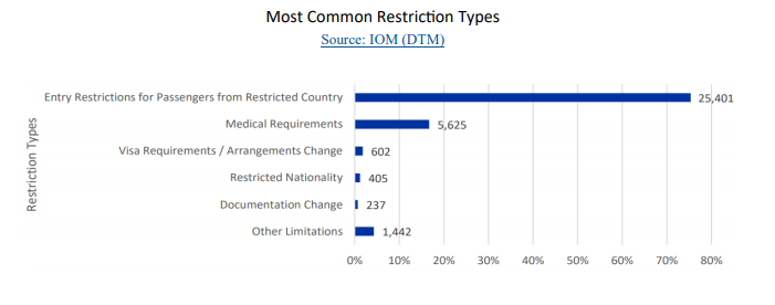 As COVID-19 spreads across the world, governments are restricting international mobility in an effort to reduce the impact of the pandemic Our third  #COVID19 snapshot focuses on the impact that these restrictions are having on migrants & migration.  http://bit.ly/2RfLplJ 