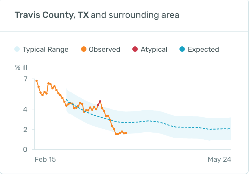 austinpop's tweet photo. @inderstweet I'm concerned about Travis County, TX. Are we getting complacent? https://t.co/BcaJHyhDw2