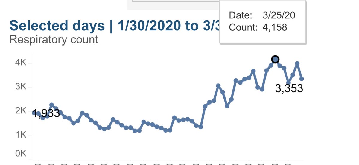 NYC emergency department (ED) visits for  #Influenza like illness (ILI) & Respiratory illness peaked on 3/25. I think these are the stats to watch to confirm we are on the downside in NYC. Remember though, deaths will lag hospitalizations ~ 7 days https://a816-health.nyc.gov/hdi/epiquery/visualizations?PageType=ps&PopulationSource=Syndromic