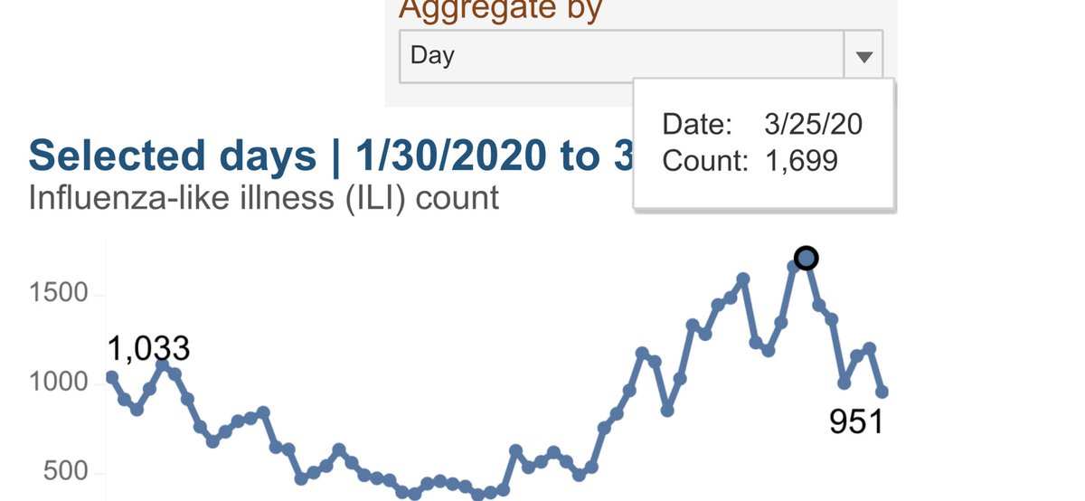 NYC emergency department (ED) visits for   #Influenza like illness (ILI) & Respiratory illness peaked on 3/25. I think these are the stats to watch to confirm we are on the downside in NYC. Remember though, deaths will lag hospitalizations ~ 7 days https://a816-health.nyc.gov/hdi/epiqu...