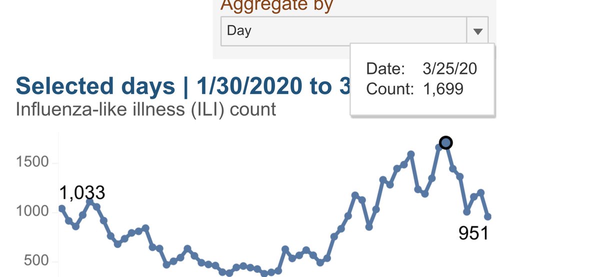 NYC emergency department (ED) visits for  #Influenza like illness (ILI) & Respiratory illness peaked on 3/25. I think these are the stats to watch to confirm we are on the downside in NYC. Remember though, deaths will lag hospitalizations ~ 7 days https://a816-health.nyc.gov/hdi/epiquery/visualizations?PageType=ps&PopulationSource=Syndromic