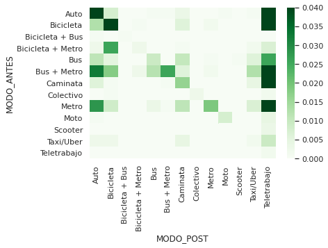 ¿Cómo cambió la forma de viajar al trabajo tras el #COVIDー19 en Santiago? 
El 50% se pasó al teletrabajo. Quienes más se mantuvieron viajando en su modo habitual fueron ciclistas y automovilistas.