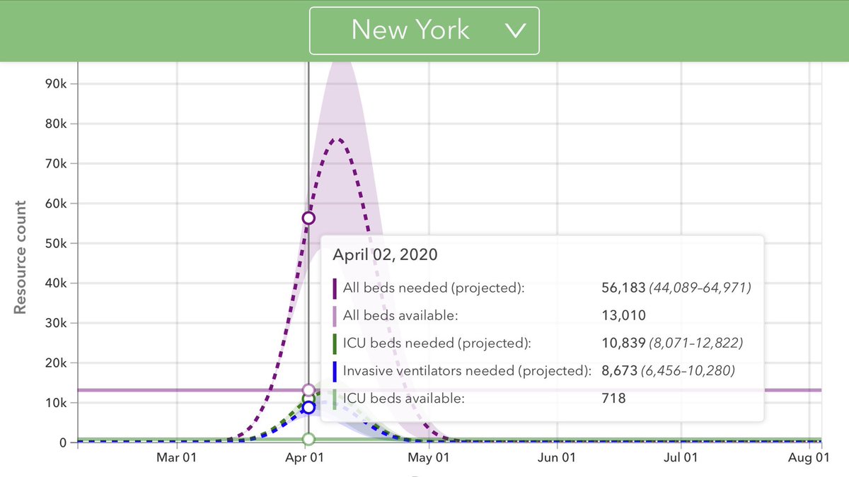 A week ago,  @IHME_UW’s model showed that NY will need 10,839 ICUE beds by today. The number for yesterday is 3,396! The model is off on the dark side by 320% a week out! NY made NO new major lockdown changes since before the model. The WH is using these clowns to set policy!