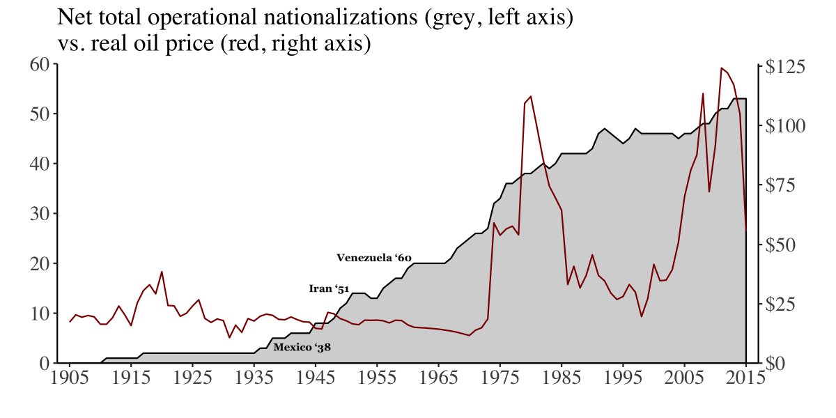 But it’s not just about economics. Most major nationalizations happened during low-price spells: Mexico in 1938, Iran in 1951, Venezuela in 1960, and non-oil nationalizations like Chile in 1971 (copper) and India in 1971-75 (coal).
