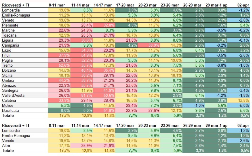 FerdiGiugliano's tweet photo. Another bright note is the reduction in many regions of Italy 🇮🇹 of the total number of patients in hospitals/ICUs. This table shows the average daily change in their number. The "blue wave" in the last columns shows where it is starting to fall. (h/t @Teo_Beilin) #COVIDー19 https://t.co/kekkf0ILqH