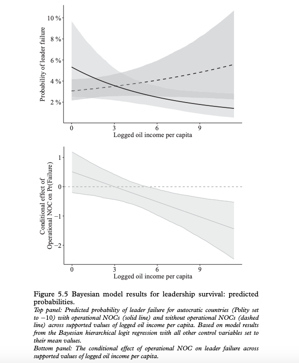 But does this apply outside the MidEast? Using Bayesian modeling on a new database of 175 countries over 110 years, I then found that non-nationalizers were up to THREE times more likely to be ousted than nationalizers.