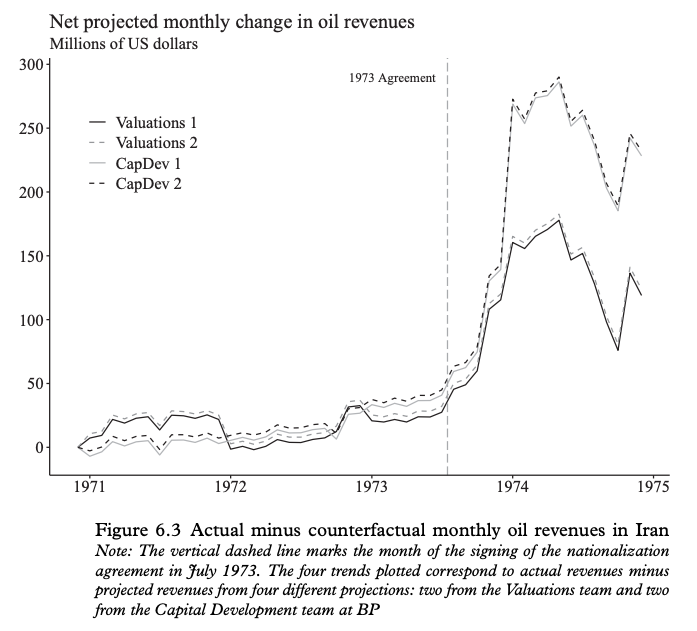 Key is that despite inefficiencies, nationalization brings fast $$ but at cost of long-term gains. Using archival data to construct viable within-unit counterfactuals for 1973 Iran, I found that re-nationalization brought $2.8 bn MORE over 16-mo period than if hadn’t nationalized