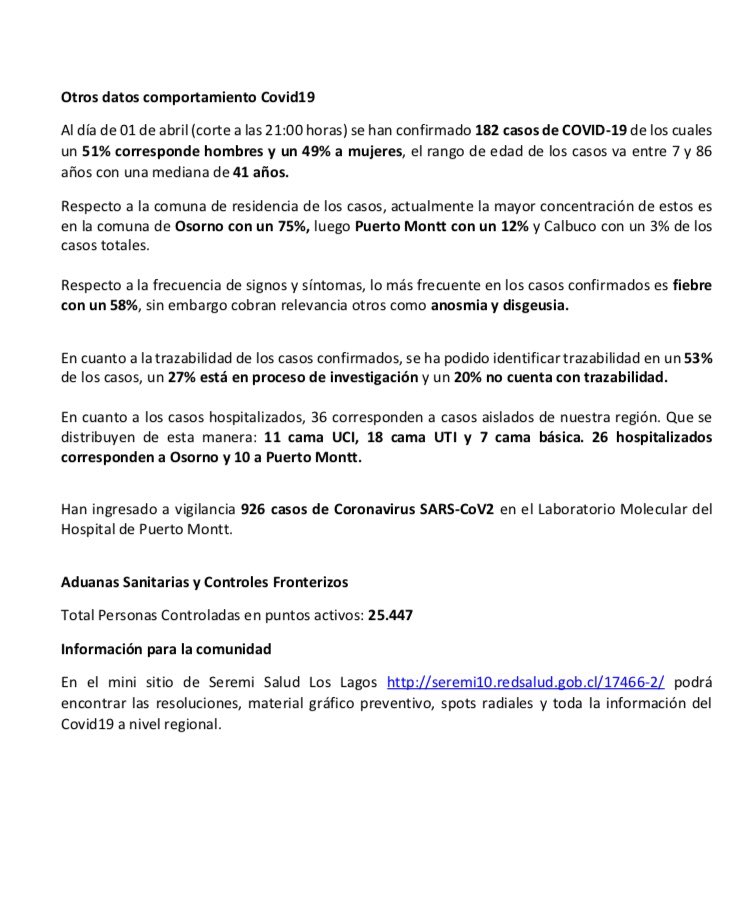 ⚠️⚠️⚠️ #RegiondeLosLagos

Actualización casos #Covid_19 en Región de Los Lagos al 02/04/2020.

Se han confirmado 182 casos, 51% corresponde a hombres y un 49% a mujeres. 

#PlanCoronavirus
Fuente: <a href="/seremisalud10/">Seremi Salud Los Lagos</a> @sbmolth