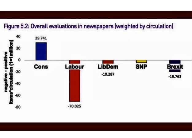 It is well documented that all the MSM increased their attacks on Corbyn and the Labour Party with a ferocity never seen before this 2019 GE. It has seen been proven that it consisted of lies and smears.