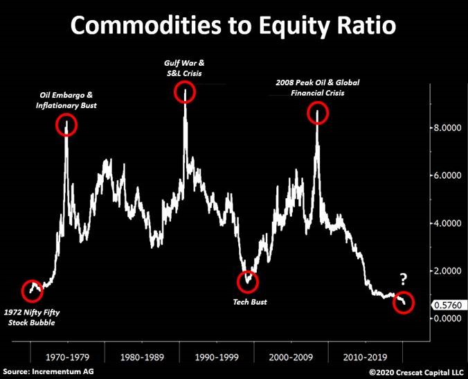 The commodities-to-equity ratio is at a 50-year low. One of our core positions still is:Long gold & short stocks. Oil and energy stocks have big asymmetric upside here and makes sense as part of the long mix.