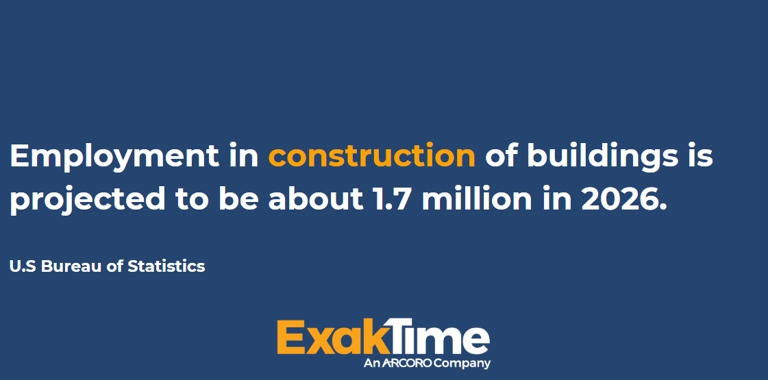 exaktime's tweet photo. By the year 2026, the construction industry is projected to grow significantly. What can you do as a organization to prepare for this growth?
Click here to learn more today on how to get started: https://t.co/KRQJEfrtO6
#hrsoftware #hrtech #exaktime #construction https://t.co/e3mcLhK2Fe
