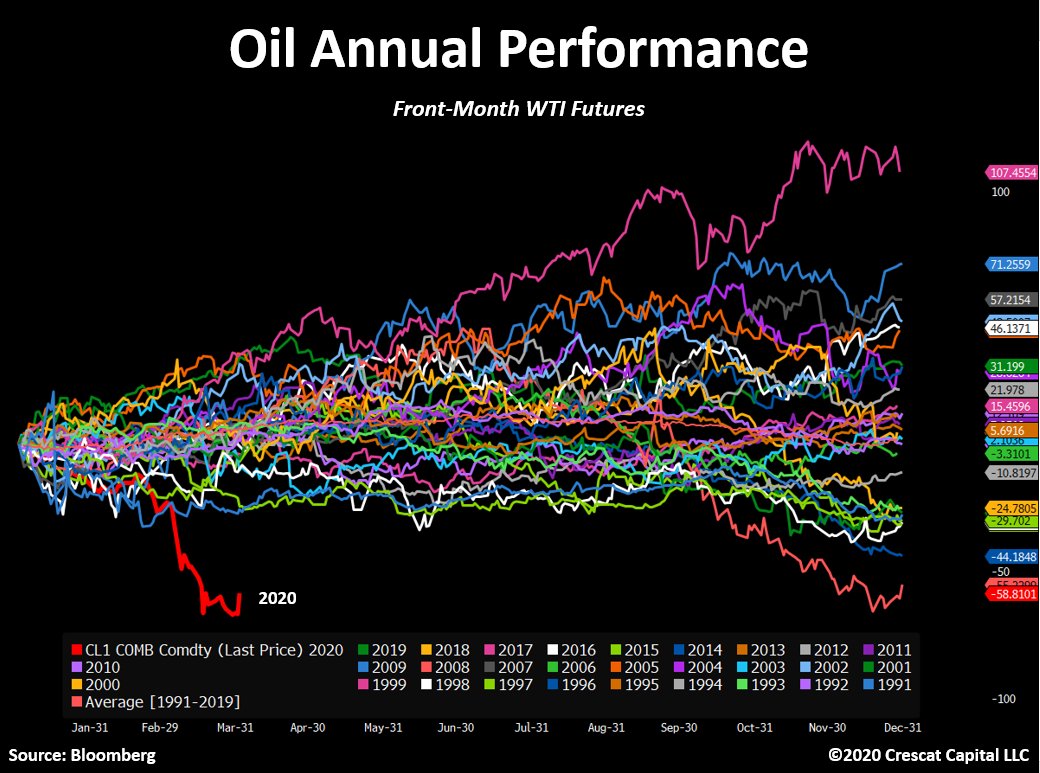 This is oil YTD folks…Absolutely destroyed. It’s hard not to buy some at these levels. Let me elaborate on the bull case.