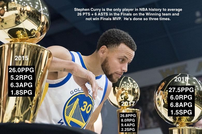 Outside of a handful of stars, a lot of the top guys have had poor series, but NBA Twitter wants to frame is as a uniquely Curry experience.His numbers, accomplishments, and wins speak for themselves.