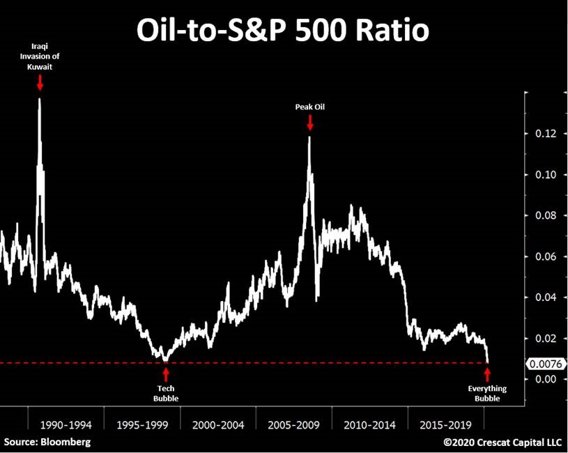 Oil-to-S&P 500 is forming a historic double bottom. Prior low was December 1998.Oil went up 240% in the next 22 months.