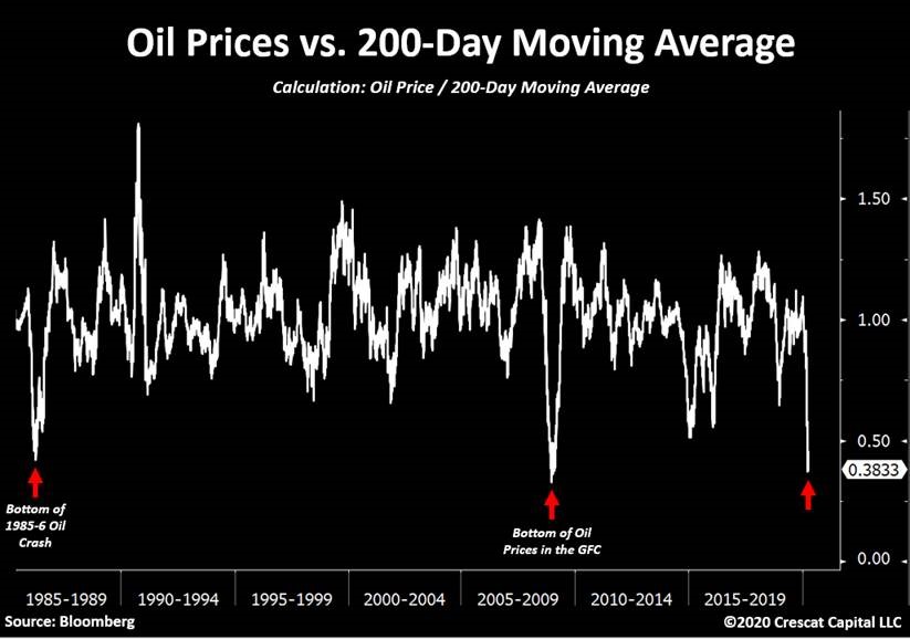 Oil vs. its 200-day moving average:Now as distorted as it was in the depth of the global financial crisis and bottom of the 1985-6 crash.