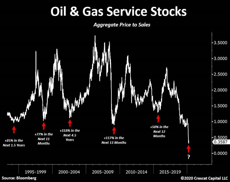 Energy service stocks are truly at historic low valuations.The overall industry now trades at 0.35x annual revenues! Plenty value to be found.