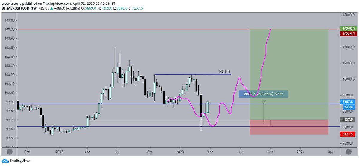  $BTC Howz everything going on Bears.  #BTC   