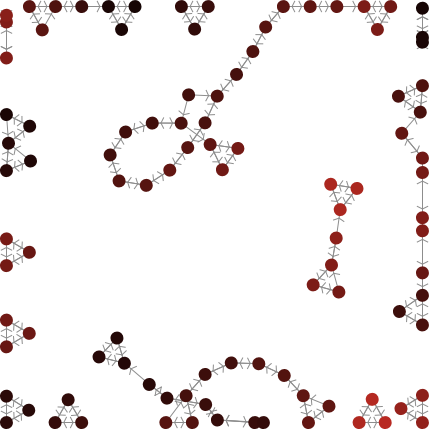 And the model shows this. When people try to seek out the more trustworthy the network segregates into very reliable groups and very unreliable groups (red = bad, black = good).