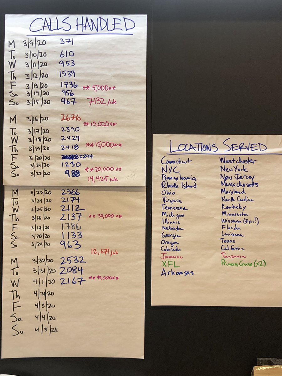 ⁦<a href="/ynhhealth/">Yale New Haven Health</a>⁩ ⁦<a href="/YaleMedicine/">Yale Medicine</a>⁩ COVID-19 Call Center data. Middle of our 4th week and still going strong. If anyone wants to know about one intervention to #FlattenTheCurve, this is probably something that can make a difference.