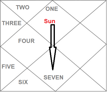 Before going to next lesson, let's learn some examples of 7th Drishti (Aspect). Start counting from the House where the Graha sits. I have written counting in words.In 1st image, Sun from 1st House aspects 7th house.In 2nd image, Venus from 6th House aspects 12th House.