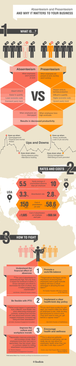 Absenteeism &amp; Presenteeism: Why They Matter to Your Business - #Infographic #Business infographicsite.com/infographic/ab…