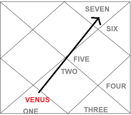 Before going to next lesson, let's learn some examples of 7th Drishti (Aspect). Start counting from the House where the Graha sits. I have written counting in words.In 1st image, Sun from 1st House aspects 7th house.In 2nd image, Venus from 6th House aspects 12th House.