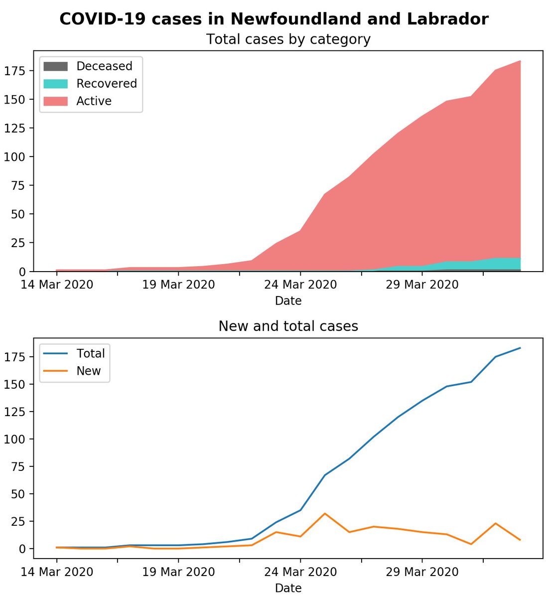 Updated with today's  #covid19nfld numbers, as well as an `x='Date'` argument to the plandas `DataSeries.plot()` invocation.  #COVIDー19  #COVID19Pandemic