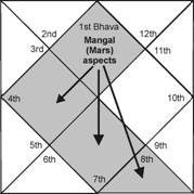 In 1st image, Mars from 1st Bhava aspects 4th, 7th and 8th houses, notice arrows.In 2nd image, Saturn sitting in 8th House, aspects 10th, 2nd and 5th Houses (count 3, 7 and 10 which are Drishtis of Shani).Make arrows for rest of the houses (Bhavas) yourself in each case.