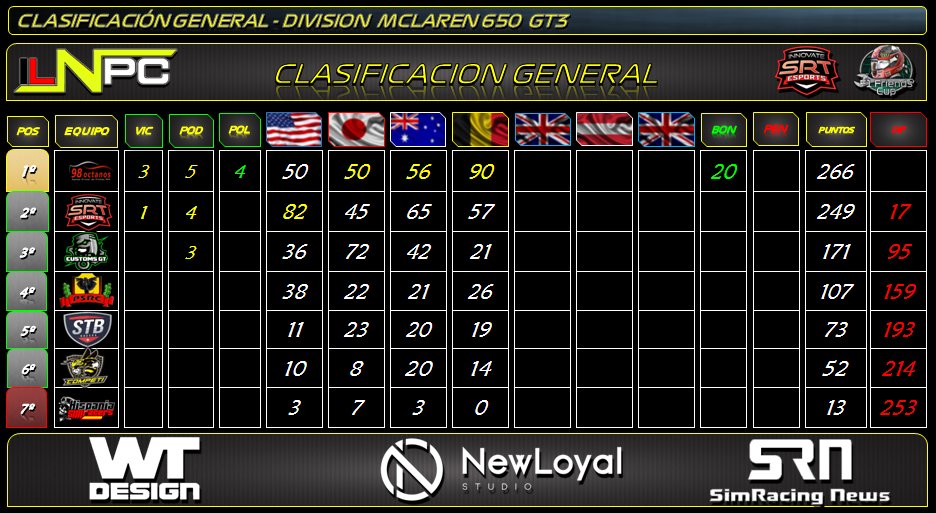 DesignArtStudio's tweet photo. #ILNPC | Anoche concluyó la 4a semana de competicion con los siguientes resultados:
🏎 Division Mclaren GT4
🏁 Spa Francorchamps GP 🇧🇪
🚥 Pole.- @lorenshow99
⏱ V.R.- @lorenshow99
🥇 @WCD_Burumeloi
🥈 @lorenshow99
🥉 @pinbur7
@SimRNews_Es
@wearteamdesign
@NewLoyalStudio https://t.co/GG6ljw0cih